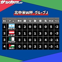 【Ｗ杯Ｊ組・第２節】アルゼンチンが連勝を果たし、決勝Ｔ進出。オーストリアとアルジェリアが勝点で並び、ヨルダンの敗退が決定