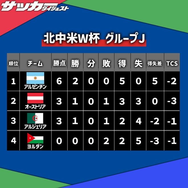 【Ｗ杯Ｊ組・第２節】アルゼンチンが連勝を果たし、決勝Ｔ進出。オーストリアとアルジェリアが勝点で並び、ヨルダンの敗退が決定