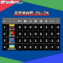 【Ｗ杯Ｋ組・第２節】５発圧勝のポルトガルが２位。コロンビアはDRコンゴを下しGS突破を決める。勝点ゼロのウズベクが最下位