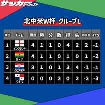 【Ｗ杯Ｌ組・第２節】イングランドとガーナが勝点４で並ぶ。クロアチアが３位、連敗のパナマはGS敗退