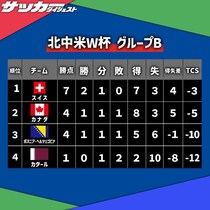 【Ｗ杯Ｂ組・最終順位】勝点７のスイスが首位通過。得失点差でボスニアを上回るカナダが２位抜け。最下位はカタール