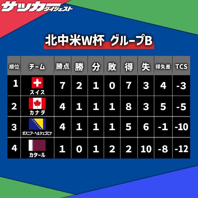 【Ｗ杯Ｂ組・最終順位】勝点７のスイスが首位通過。得失点差でボスニアを上回るカナダが２位抜け。最下位はカタール