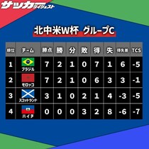 【Ｗ杯Ｃ組・最終順位】共に勝点７。得失点差でブラジルが１位、モロッコが２位。スコットランドが３位で、ハイチが最下位