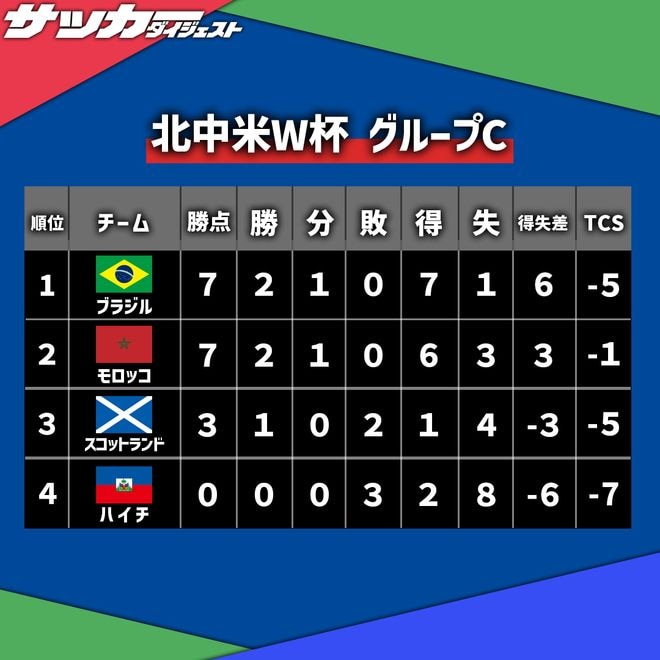【Ｗ杯Ｃ組・最終順位】共に勝点７。得失点差でブラジルが１位、モロッコが２位。スコットランドが３位で、ハイチが最下位