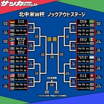 【Ｗ杯】ブラジル、モロッコ、メキシコはどのブロックに？ 決勝Ｔ進出チーム、続々と。ラウンド・オブ32で南アフリカとカナダが激突！