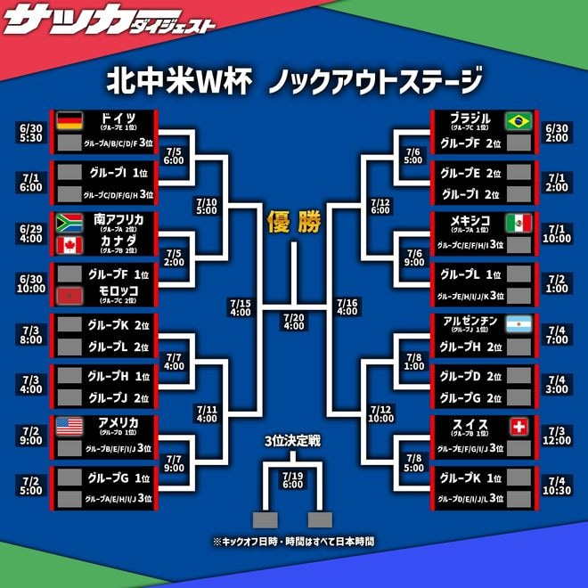 【Ｗ杯】ブラジル、モロッコ、メキシコはどのブロックに？ 決勝Ｔ進出チーム、続々と。ラウンド・オブ32で南アフリカとカナダが激突！