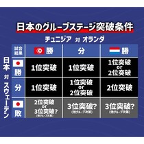 日本代表のグループステージ突破条件は？ スウェーデンに引き分けても首位通過の可能性、仮に敗れると…【W杯】