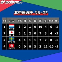 【Ｗ杯Ｆ組・最終順位】日本はスウェーデンとドローで２位突破。３発快勝のオランダが首位、最下位はチュニジア