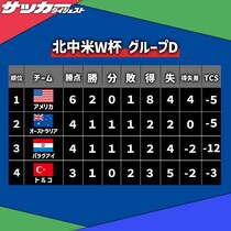 【Ｗ杯Ｄ組・最終順位】首位アメリカは最下位トルコに敗戦。パラグアイとドローのオーストラリアが２位通過