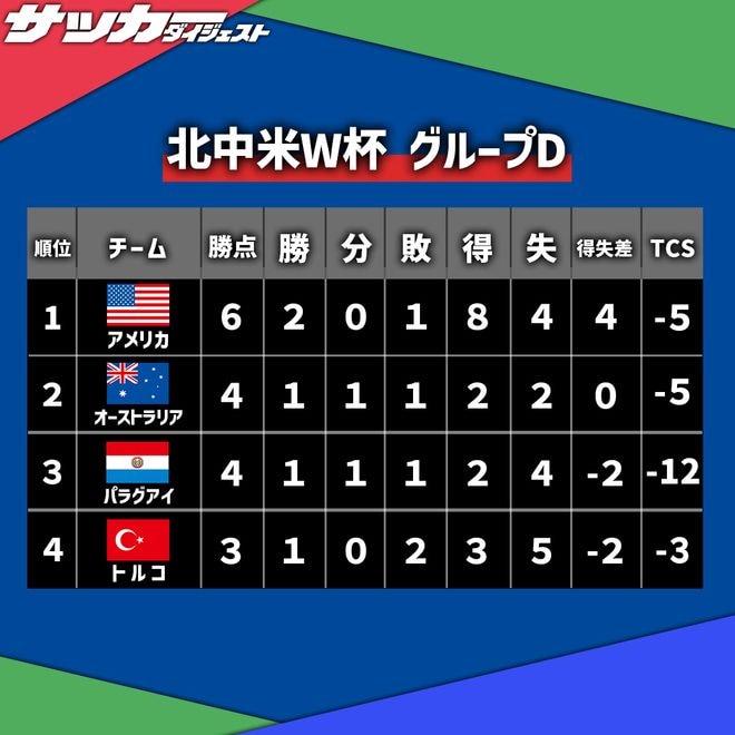 【W杯D組・最終順位】首位アメリカは最下位トルコに敗戦。パラグアイとドローのオーストラリアが2位通過