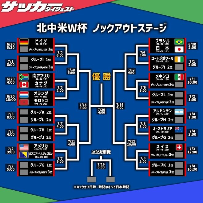 【Ｗ杯】日本代表、次戦はブラジルと激突！ オランダの相手はモロッコ。開催国アメリカはボスニアと対戦