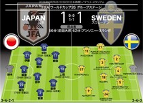 【日本代表の採点＆寸評】難敵スウェーデンとドロー！最高点は先制弾の11番、好セーブ連発の守護神、そして…