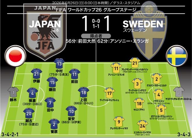 【日本代表の採点&寸評】難敵スウェーデンとドロー!最高点は先制弾の11番、好セーブ連発の守護神、そして…