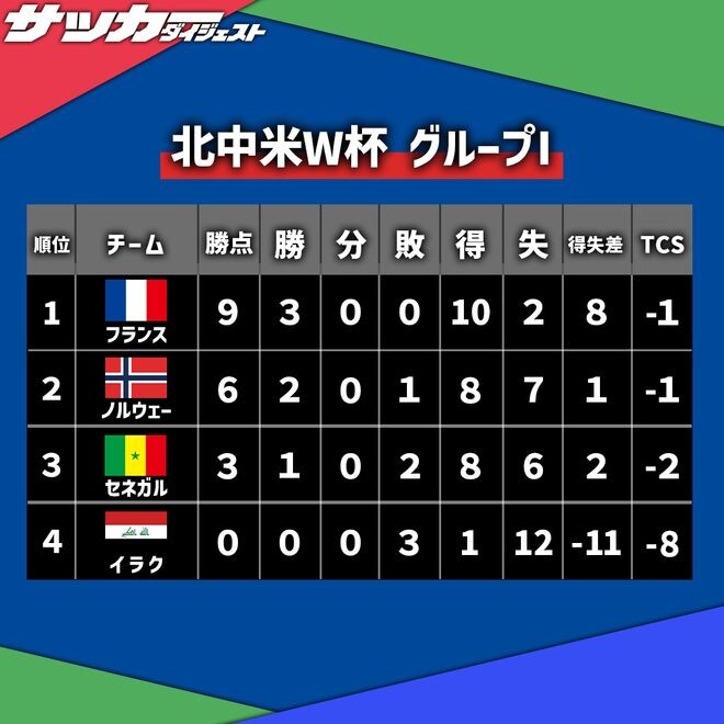 【Ｗ杯Ｉ組・最終順位】ノルウェーを下したフランスが首位通過。完勝のセネガルが３位、イラクは３戦全敗