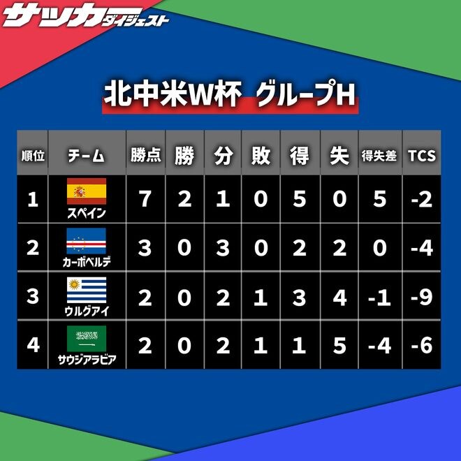 【Ｗ杯Ｈ組・最終順位】カーボベルデが勝点３で２位突破！ ウルグアイとサウジが敗退。首位は無敗のスペイン
