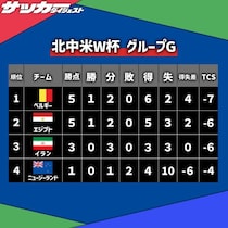 【Ｗ杯Ｇ組・最終順位】ベルギーが大勝で首位確定！ 同勝点で２位がエジプト、イランが３位で、ニュージーランドは最下位で敗退
