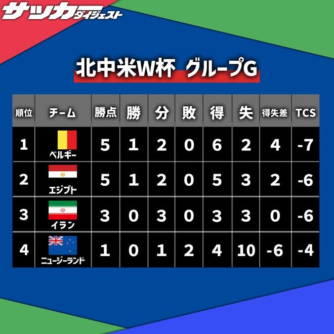 【Ｗ杯Ｇ組・最終順位】ベルギーが大勝で首位確定！ 同勝点で２位がエジプト、イランが３位で、ニュージーランドは最下位で敗退