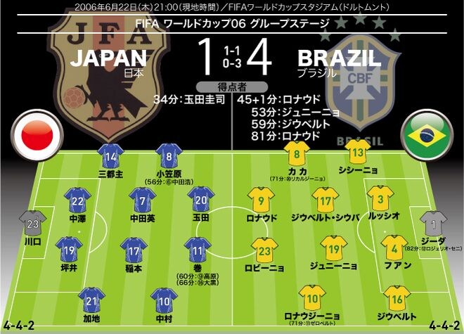 「今の日本代表に入れるのはナカタだけ」それぞれの20年前と現メンバーを比較!ヴィニシウスは超豪華セレソンの中でも出られる?【ブラジル人記者の視点】