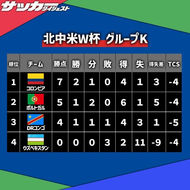 【W杯K組・最終順位】DRコンゴがウズベクに逆転勝利で決勝Tに進出! コロンビアが首位通過、ポルトガルは2位突破