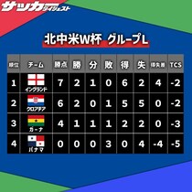 【Ｗ杯Ｌ組・最終順位】イングランドが堂々首位。２位クロアチア、３位ガーナも決勝Ｔ進出。パナマは３戦全敗