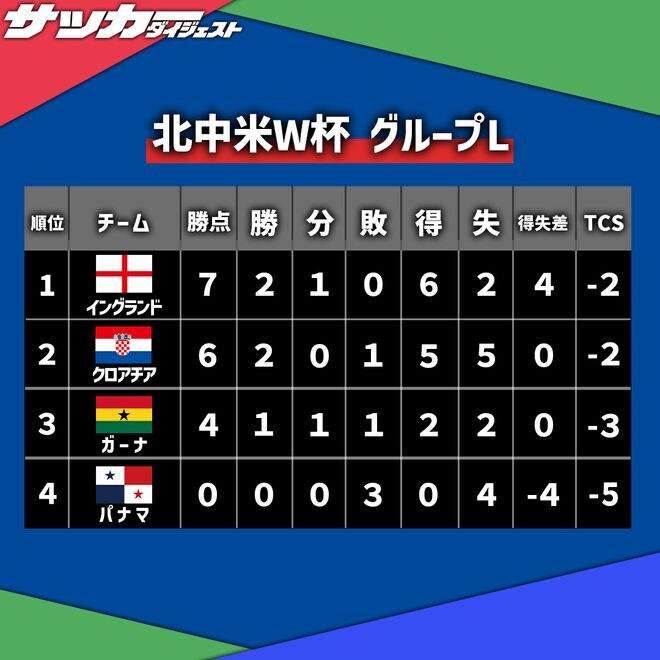 【W杯L組・最終順位】イングランドが堂々首位。2位クロアチア、3位ガーナも決勝T進出。パナマは3戦全敗