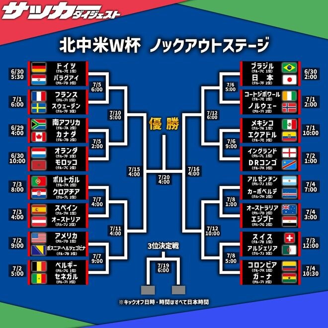 【Ｗ杯】決勝Ｔ進出の32か国すべて出揃う！ ポルトガル×クロアチア、日本×ブラジルなど注目カードが目白押し！