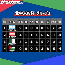 【Ｗ杯Ｊ組・最終順位】アルゼンチンが３連勝！ 最後に打ち合ったオーストリアが２位、アルジェリアが３位。ヨルダンは３連敗