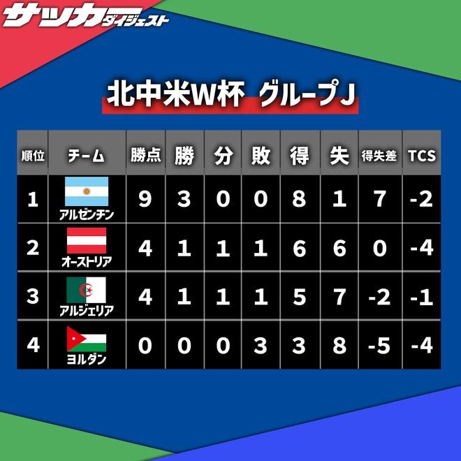 【Ｗ杯Ｊ組・最終順位】アルゼンチンが３連勝！ 最後に打ち合ったオーストリアが２位、アルジェリアが３位。ヨルダンは３連敗