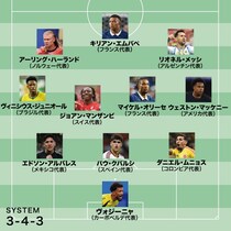 Ｗ杯グループステージのベストイレブンを選出！ 最後尾に40歳のベテラン守護神、３トップは得点を量産【識者セレクト】