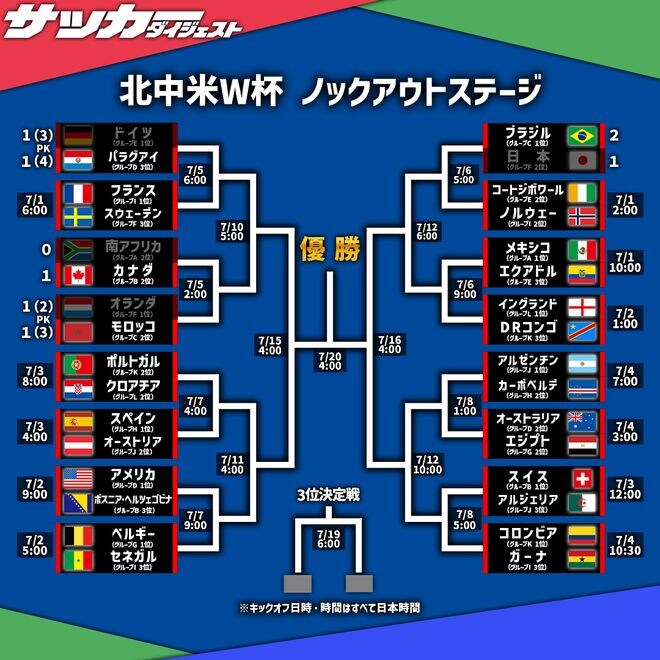 【Ｗ杯】日本はブラジルに逆転負けでラウンド32敗退。ドイツ、オランダがPK負け、パラグアイ、モロッコが勝ち上がる