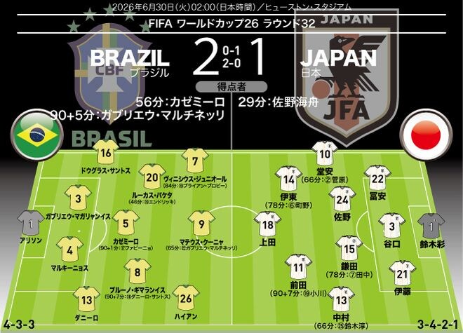 【日本代表の採点&寸評】強豪ブラジルに善戦も涙…最高点は鮮烈弾のボランチ、34歳DFと驚異の運動量だったFWも高評価