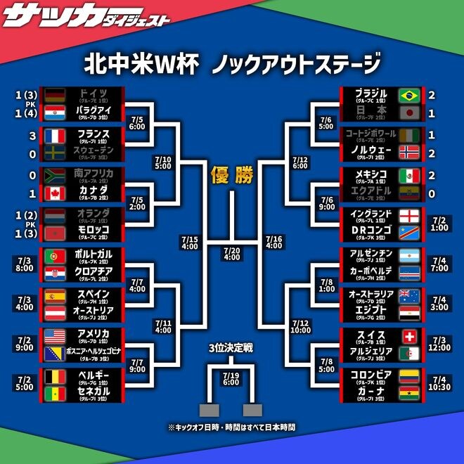 Fはまさに“死の組”…日本は逃げ場がなかった。アルゼンチンは全く逆。信じられないぐらいだ（笑）。ブラジル国内で話題だよ【ブラジル人記者の視点】