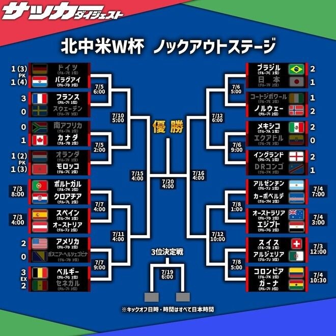 【W杯】ともに逆転勝ちのイングランド、ベルギーはラウンド16で開催国と対戦! アメリカは2-0快勝