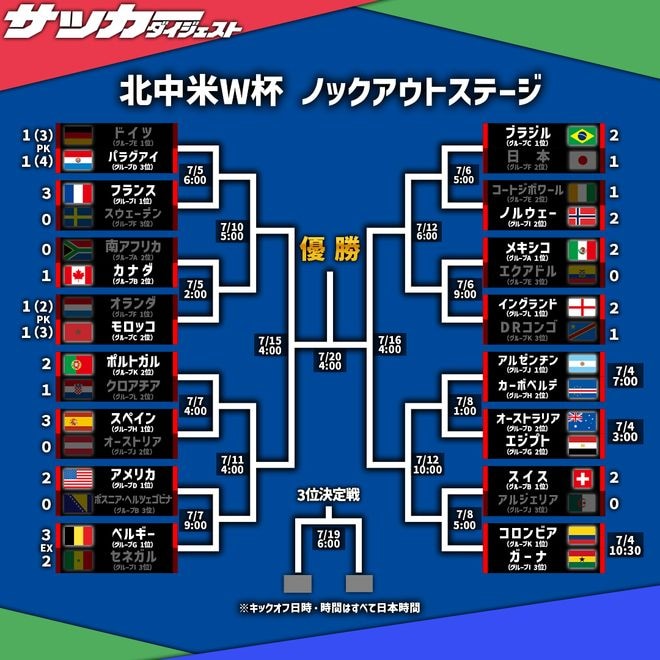【Ｗ杯】ラウンド16で“イベリアダービー”が実現！ ２発快勝のスイスはコロンビア対ガーナの勝者と対戦