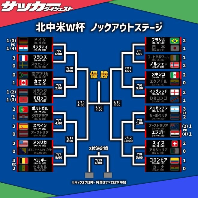 【W杯】いよいよ16強が出揃う! ブラジル対ノルウェー、ポルトガル対スペインなど注目カードがずらり!