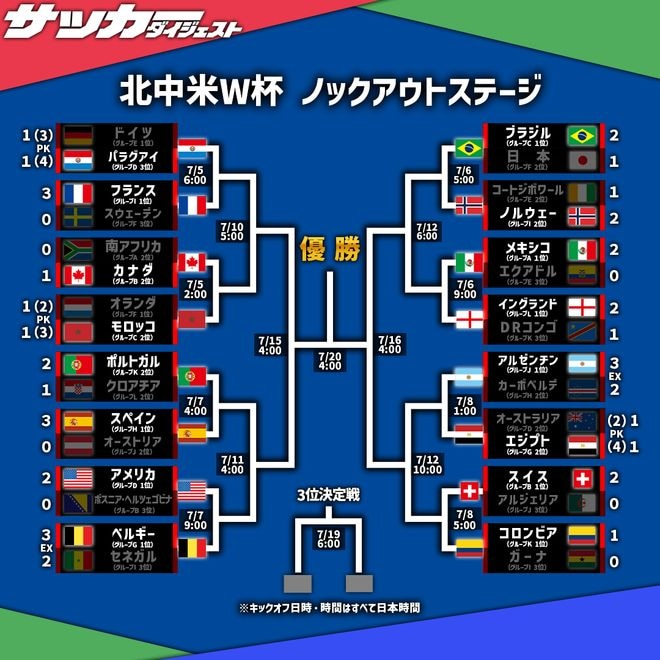 「決勝はフランス対ブラジル」「アルゼンチンを信じている」16強が出揃う決勝トーナメント表に海外ファン大盛り上がり!「イングランドも狙っている」【W杯】