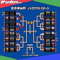 【Ｗ杯ラウンド16】モロッコがカナダに３発完勝。フランスはエムバペ弾でパラグアイに１－０勝利
