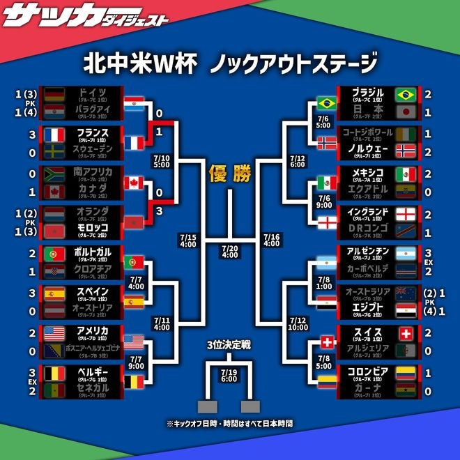 【W杯ラウンド16】モロッコがカナダに3発完勝。フランスはエムバペ弾でパラグアイに1-0勝利