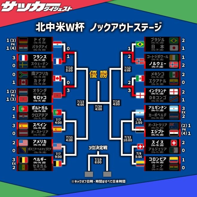 【W杯ラウンド16】ノルウェーがブラジルに2-1勝利! イングランドは3-2でメキシコとの接戦を制す