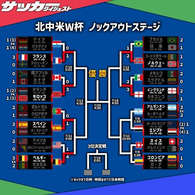 【Ｗ杯ラウンド16】“イベリア対決”はスペインに軍配！ ベルギーはアメリカに４発快勝