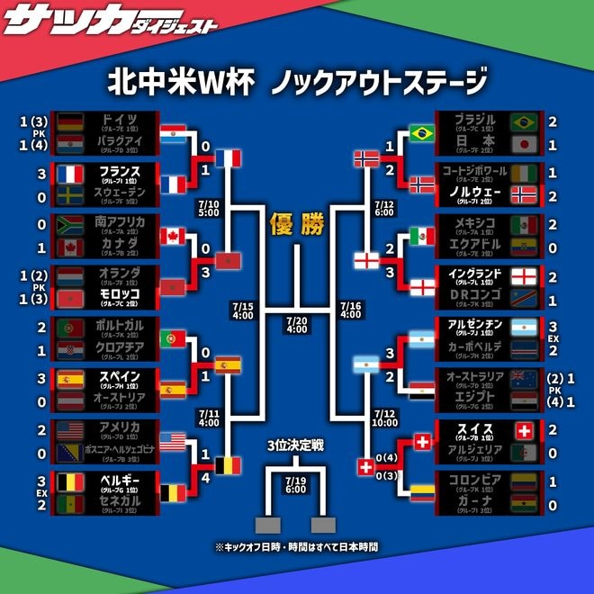 【W杯ラウンド16】ついに8強が出揃う! アルゼンチンはスイスと激突、フランスはモロッコと対戦