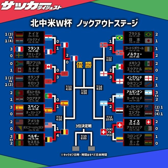 【W杯】フランスがベスト4一番乗り! モロッコを2-0撃破、準決勝の相手はスペイン or ベルギー