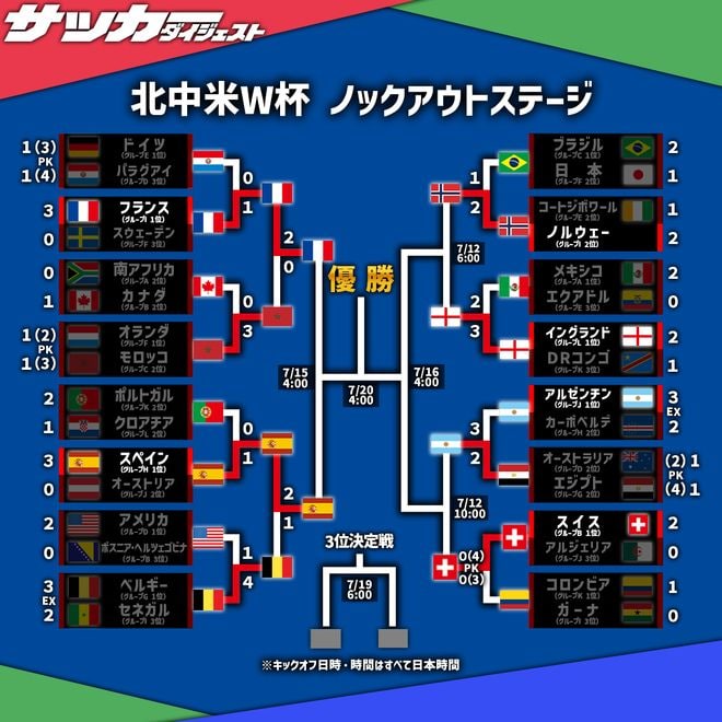 【Ｗ杯】スペインが準決勝でフランスと激突！ ファビアン＆メリーノ弾でベルギーとの接戦を制す