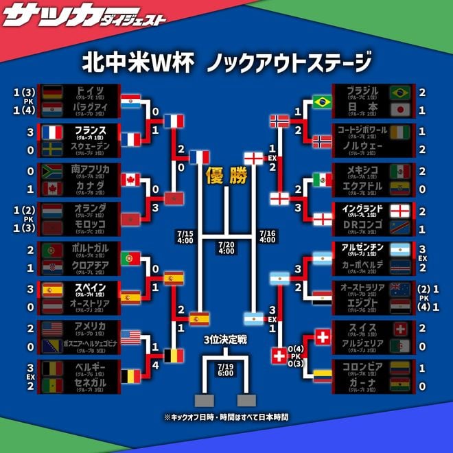 「W杯は甘くない」初優勝国はまたも現れず…FIFAランク１～４位が激突する準決勝は近年屈指の豪華カード