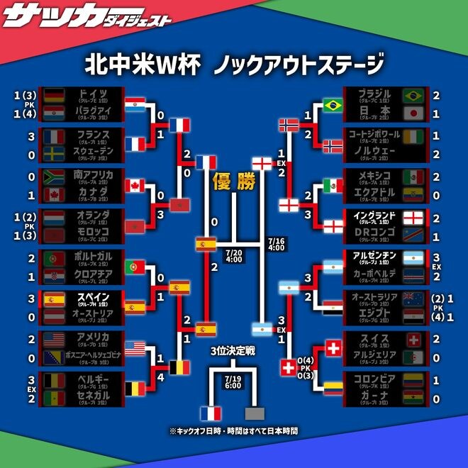 【Ｗ杯】準決勝でスペインがフランスに２－０で勝利。４大会ぶり二度目のファイナル進出を果たす