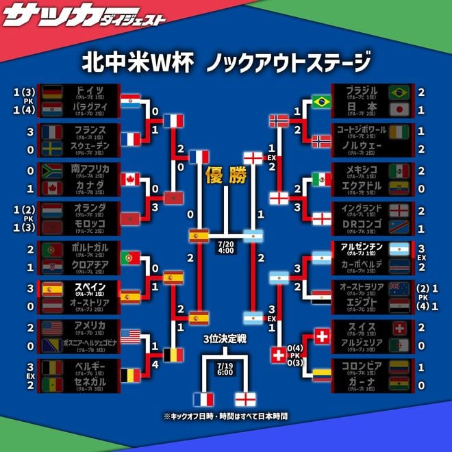 【Ｗ杯】決勝戦のカードが決まる！ アルゼンチンとスペインが激突、３位決定戦はイングランドとフランスが相まみえる