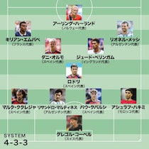 北中米Ｗ杯のベストイレブンを選出！ 優勝したスペインからは最多４人。アルゼンチンはメッシともう１人は…【識者セレクト】