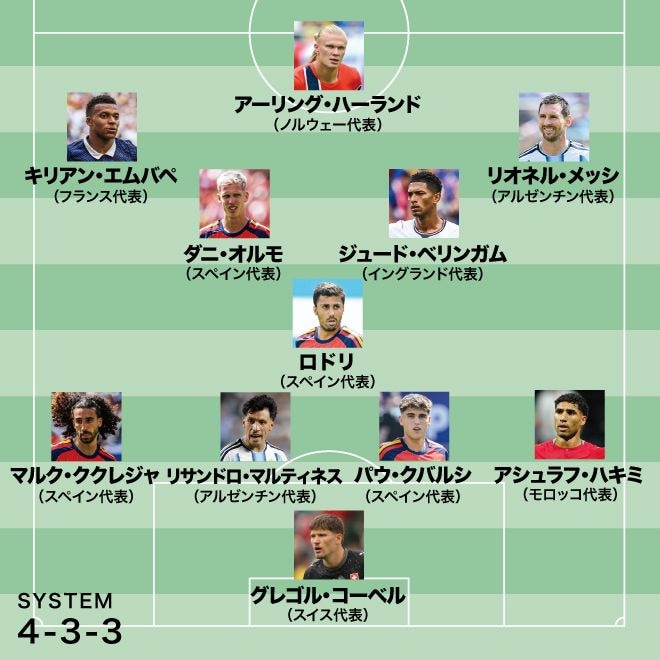 北中米Ｗ杯のベストイレブンを選出！ 優勝したスペインからは最多４人。アルゼンチンはメッシともう１人は…【識者セレクト】