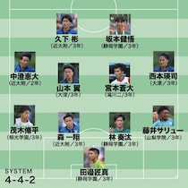 【総体ベストイレブン】初Vの静岡学園＆準優勝の近大附属から最多３名ずつ！ 大津の10番や滝川二のプレーメーカーも！