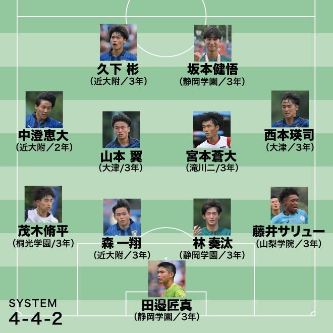 【総体ベストイレブン】初Vの静岡学園&準優勝の近大附属から最多3名ずつ! 大津の10番や滝川二のプレーメーカーも!